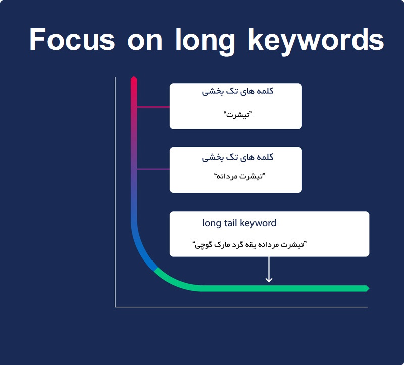 Focus on long keywords